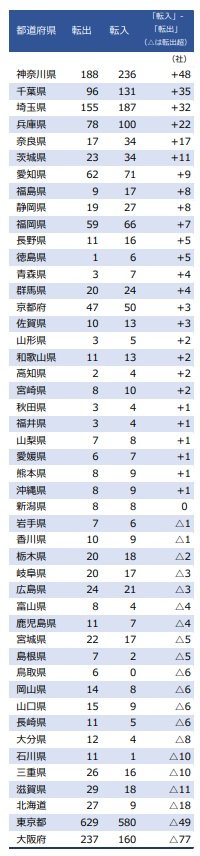 東京圏(1 都 3 県)の本社移転、9 年連続の転入超過
