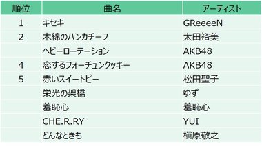 10代の「好きな懐メロ」GReeeeN、AKB48など