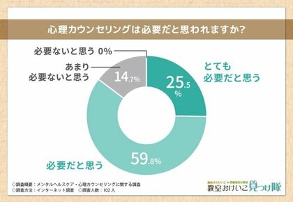 【メンタルヘルスケア・心理カウンセリングに関する調査】7割以上の方が効果を感じたと回答!その利用頻度はどれくらい?