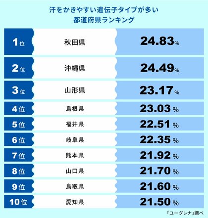 汗っかきは遺伝かも!?汗をかきやすい遺伝子タイプが多い都道府県ランキング発表 1位 秋田県、2位 沖縄県、3位 山形県