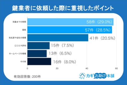「相場を知らない」と狙われる！？鍵トラブル経験者の6人に1人が「レスキュー商法」被害を経験【独自調査】