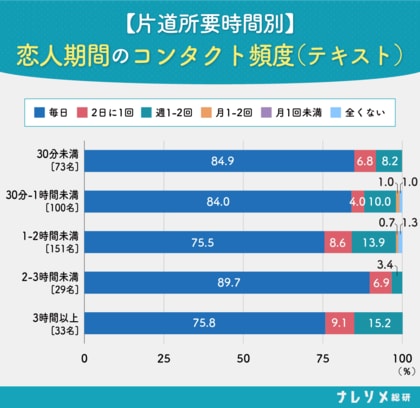 【ナレソメ総研調査】会って楽しみたい男 vs 毎日LINEしたい女。結婚したカップルの75%以上が毎日連絡、遠距離の約35%は毎日電話