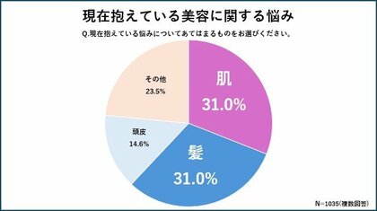 【年代別 美容に関する悩みを調査】40代男女が最も美容に関する悩みを抱えていることが判明 約29%増加!40代で男性の髪悩みが急激に増えヘアケア迷子に