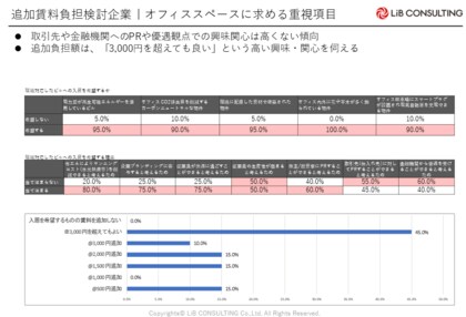 国内企業の省エネビルやZEBに求めるニーズが判明!