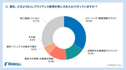 コンプライアンス教育の実態 | 効果が出ない理由「受講が目的化」62.8%