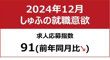 【しゅふの就職意欲調査 2024年12月】しゅふ求人の応募指数91/求人数、3ヶ月連続で過去最多を更新