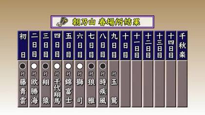 朝乃山　時疾風に寄り切りで敗れて4敗目　
