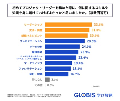 初めてのプロジェクトリーダー、身に着けておけばよかったスキルTOP3は「リーダーシップ」「調整・交渉力」「組織マネジメント」! GLOBIS 学び放題が実態調査を実施
