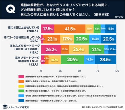 スキルアップ研究所、「働き方別のリスキリングについての実態調査」の結果を発表