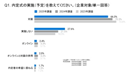 内定者フォローの目的、内定式前後で変化。内定式後は「入社後活躍」へ