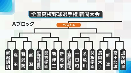 【夏の高校野球・新潟】組み合わせ決定！今春Vの新潟明訓・センバツ出場の日本文理・帝京長岡中心も混戦模様に　中越VS東京学館新潟など初戦から好カード