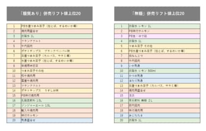 YOMIKO、大規模購買履歴データを使用し アルコール飲料・ノンアルコール飲料の購入変化を分析