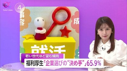 「福利厚生が企業選びの決め手の一つ65.9%」若い世代ほど重視する傾向で採用競争にも影響…中小企業にとって新たな壁に