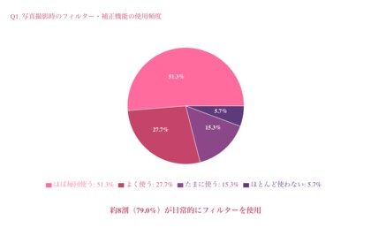 フィルター常用者の約7割が「実際の肌を見てショック」を経験　～加工肌とリアル肌のギャップに関する意識調査～