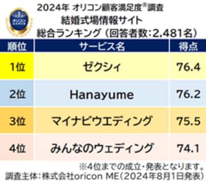 満足度の高いウエディング”関連ランキング┃『結婚式場情報サイト』は【ゼクシィ】、『結婚式場相談カウンター』は【Hanayumeウエディングデスク】がそれぞれ総合1位(オリコン顧客満足度(R)調査)