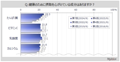 【健康によい成分に関する調査】健康のために摂取を心がけている成分がある人は6割強。今後摂取したい成分は「カルシウム」「たんぱく質」「乳酸菌」「ビタミンC」「DHA」が上位5位