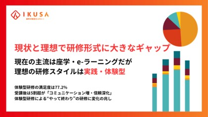 【社会人400名調査】体験型研修は約7割が“未経験”、しかし理想の研修スタイル1位は「実践・体験型」 ― 座学・eラーニング主流の現場との大きなギャップ