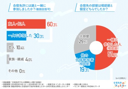 【合宿免許での人間関係に関する調査】約7割が合宿免許で楽しい時間を過ごせたと回答!気になる本音も…
