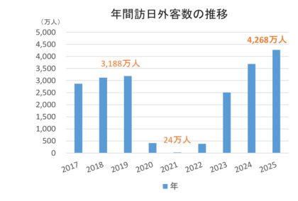 2025年の訪日外客数 4,268万人で過去最高を更新