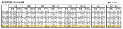 発泡スチロール協会（JEPSA)　2025年（暦年）の発泡スチロール業界の概略を発表　■使用済み発泡スチロール（EPS）有効利用率 92.1％　■輸入品を含めた、国内の出荷実績 101,615トン