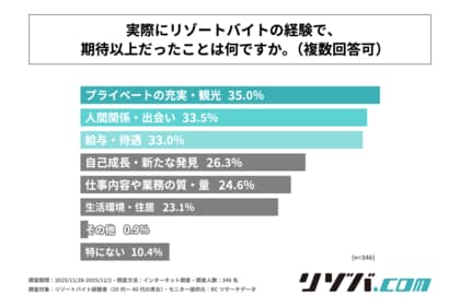 リゾートバイト経験者が、リゾートバイトで期待以上だったことは主に「プライベートの充実・観光」や「人間関係・出会い」であったと回答！ヒューマニックが「リゾートバイトへの期待と現実に関する実態調査」を実施