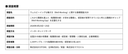 これから職場を選ぶ人が「求める職場」と、経営者が「できている職場」の“ずれ”。── Well-Working Gap が明らかに