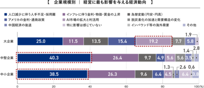 パーパス・MVVの見直し・策定が昨年比で大幅増加！企業規模で「経営に最も影響を与える経済動向」「ビジョン策定体制」に差。「2025年度 長期ビジョン・中期経営計画に関する企業アンケート調査」結果を発表