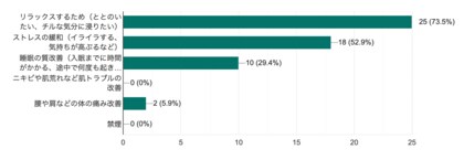CBDブランドのMUZEは、20代~60代の男女101名を対象にCBD製品の利用動向に関する調査を実施しました。