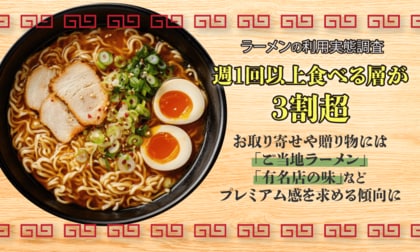 【ラーメンの利用実態調査】週1回以上食べる層が3割超。お取り寄せや贈り物には「ご当地ラーメン」「有名店の味」などプレミアム感を求める傾向に
