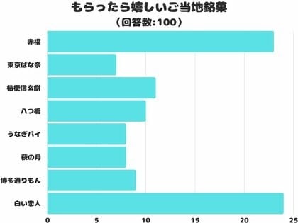 【調査レポート】もらったら嬉しいご当地銘菓は?1位は「白い恋人」でした!