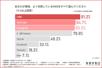 【幸福度を下げるSNSランキング】1,000人調査で判明したネガティブ感情のトリガーは？