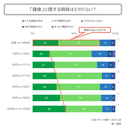 Lineリサーチ 健康 に興味がある人は全体で約8割 コロナ前に比べて10代の6割強が 健康 を意識 増えたこと 新たに始めた こと は ストレス 体重 がtop2 外食 はすべての年代で減少