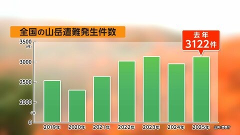 登山中の救助ヘリ費用は「13万円」　秋の“紅葉シーズン”本格化で低体温症による山岳遭難にご注意を