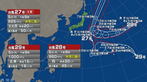 【台風情報】トリプル台風が発生　台風27・28・29号の進路予想　ハリケーンが「非常に強い」台風28号に　台風29号は9日午前9時には「強い」勢力で南鳥島近海に達する予報　「大型で非常に強い」台風27号は小笠原近海を北上の見込み