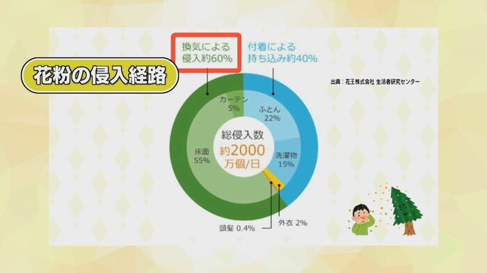 花粉の侵入経路