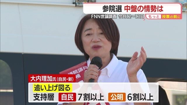大内氏は自民・公明党支持層の支持を集め追い上げを図っている