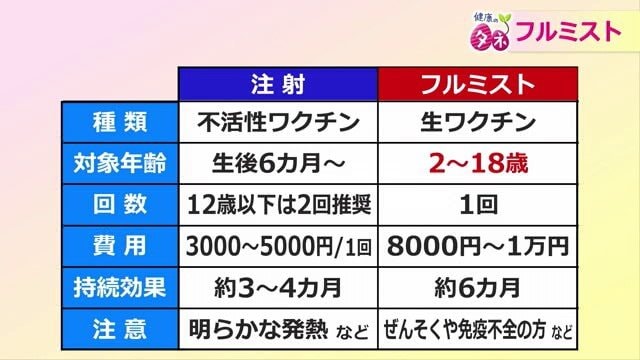 注射との比較