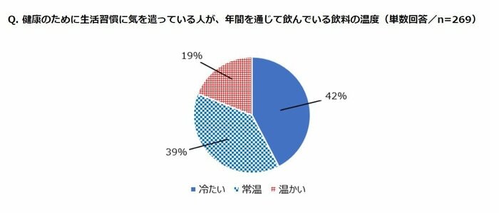 年間を通じて飲んでいる飲料の温度(提供:サーモス株式会社)