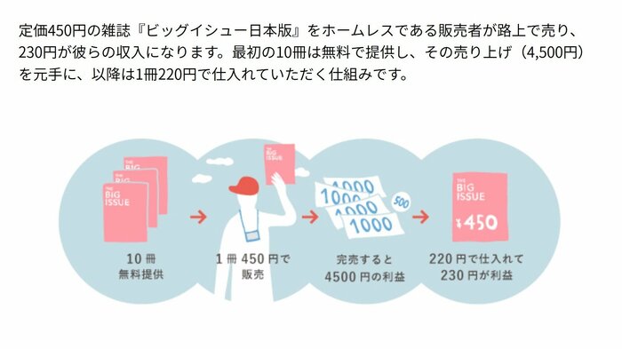 販売者が利益を得られる仕組み(提供:ビッグイシュー日本)