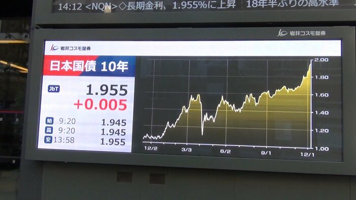 8日、長期金利は一時1.955%に上昇した