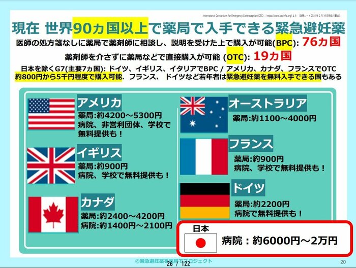 2020年10月に「緊急避妊薬を薬局でPJ」から厚労省に提出された資料より