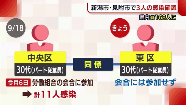 〈新型コロナ〉新潟市・見附市で計3人が新たに感染 県内計168人に