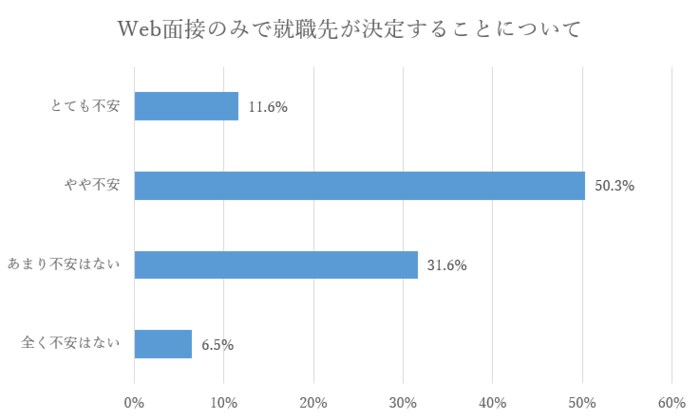 【2020年8月実施 Web面接に関する21卒学生アンケート】Web面接導入は好印象な一方、Webのみで就職先決定は不安 61.9%