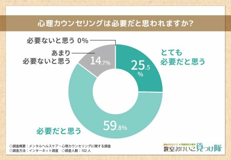 【メンタルヘルスケア・心理カウンセリングに関する調査】7割以上の方が効果を感じたと回答!その利用頻度はどれくらい?