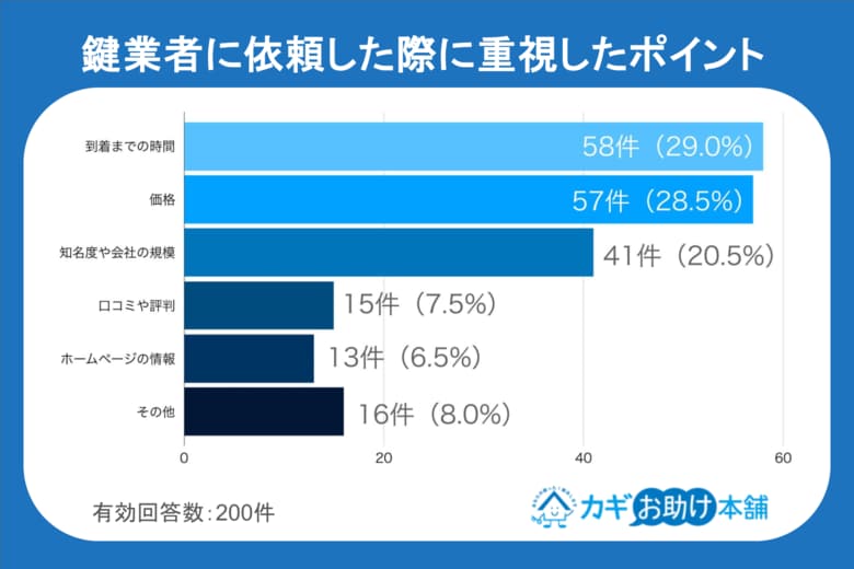 「相場を知らない」と狙われる！？鍵トラブル経験者の6人に1人が「レスキュー商法」被害を経験【独自調査】