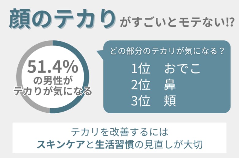 51.4%の男性が顔のテカりが気になる。テカり肌は「清潔感」がなくモテない!?テカリを改善するスキンケアを紹介!