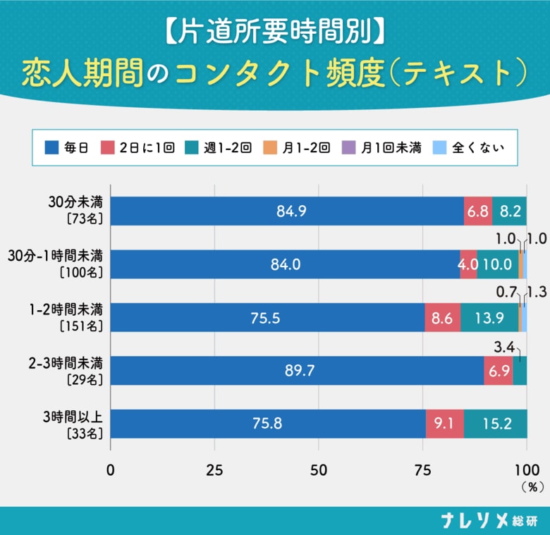 【ナレソメ総研調査】会って楽しみたい男 vs 毎日LINEしたい女。結婚したカップルの75%以上が毎日連絡、遠距離の約35%は毎日電話