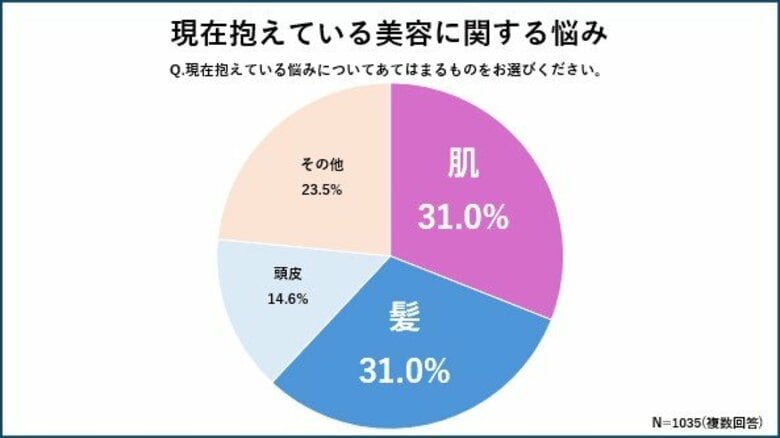 【年代別 美容に関する悩みを調査】40代男女が最も美容に関する悩みを抱えていることが判明 約29%増加!40代で男性の髪悩みが急激に増えヘアケア迷子に
