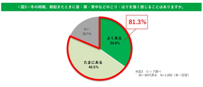 防寒対策がかえって裏目に？「眠活」ブームの陰で進行する“隠れ冬こり”の実態とは
