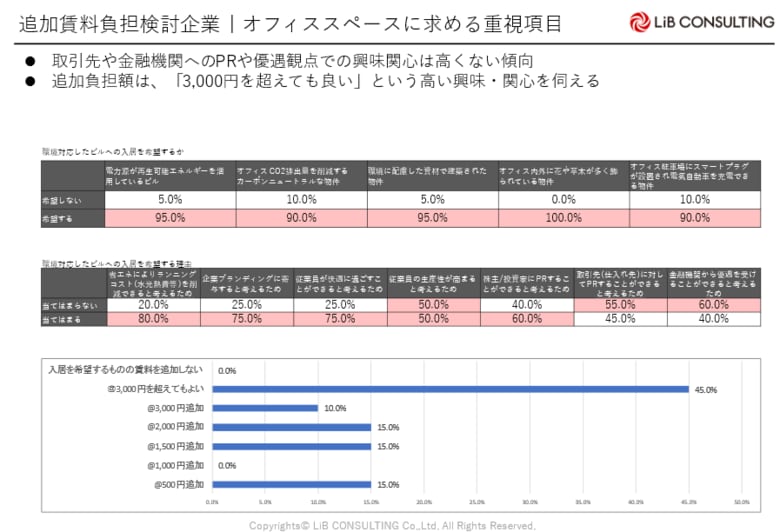 国内企業の省エネビルやZEBに求めるニーズが判明!
